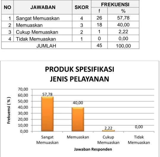 Tabel dan grafik tersebut di atas menunjukkan bahwa mayoritas responden  menyatakan  Biaya  /  Tarif  pelayanan  di  Pengadilan  Negeri  Semarapura  MURAH ( 53,33 %)