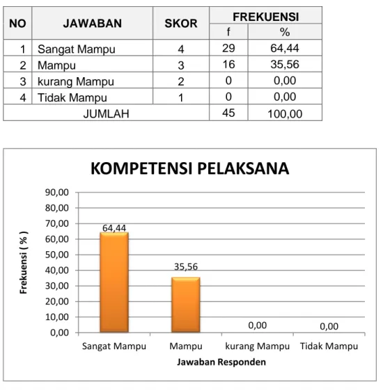 Tabel  dan  grafik  di  atas  menunjukkan  bahwa  mayoritas  responden  menyatakan  Kompetensi  Pelaksana  Pelayanan  di  Pengadilan  Negeri  Semarapura SANGAT MAMPU ( 64,44 %)