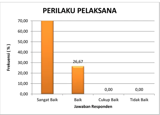 Tabel dan grafik tersebut di atas menunjukkan bahwa mayoritas responden  menyatakan  Perilaku  Pelaksana  Pelayanan  di  Pengadilan  Negeri  Semarapura SANGAT BAIK ( 73,33 %)