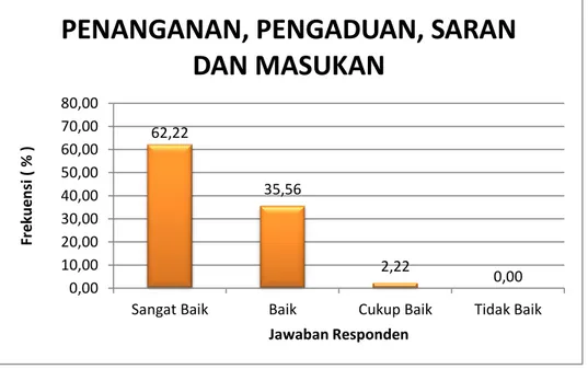 Tabel dan grafik tersebut di atas menunjukkan bahwa mayoritas responden  menyatakan  Penanganan  Pengaduan,  Saran  dan  Masukan  di  Pengadilan  Negeri Semarapura SANGAT BAIK ( 62,22 %)