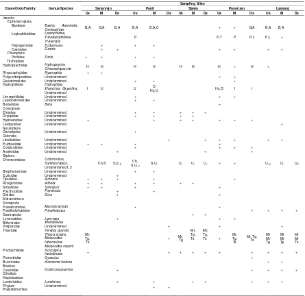 Table 2. Spatial distribution of benthic macroinvertebrates in the study sites 