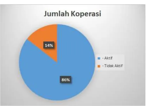 Gambar 5  Status Koperasi 
