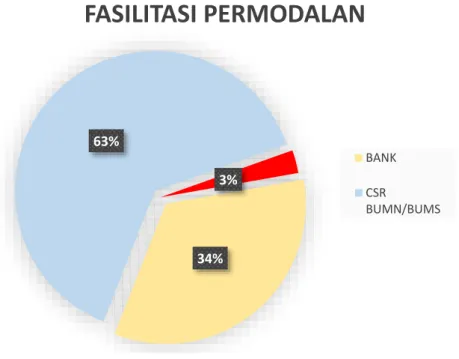 Gambar 18  Fasilitasi Permodalan 