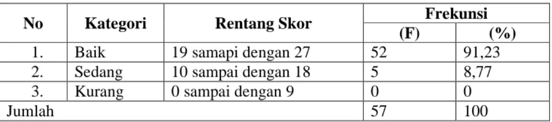 Tabel 4.2.b. Distribusi Frekuensi Skor Total Respont Siswa Terhadap Senam   Aerobik 
