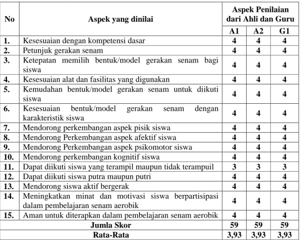 Tabel  4.1.3.2.  Hasil  Pengisian  Kuesioner  Ahli  dan  Guru  Penjas  Sekolah  Dasar 