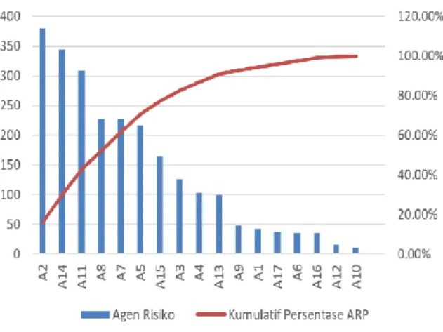 Gambar 1.  Diagram Pareto 
