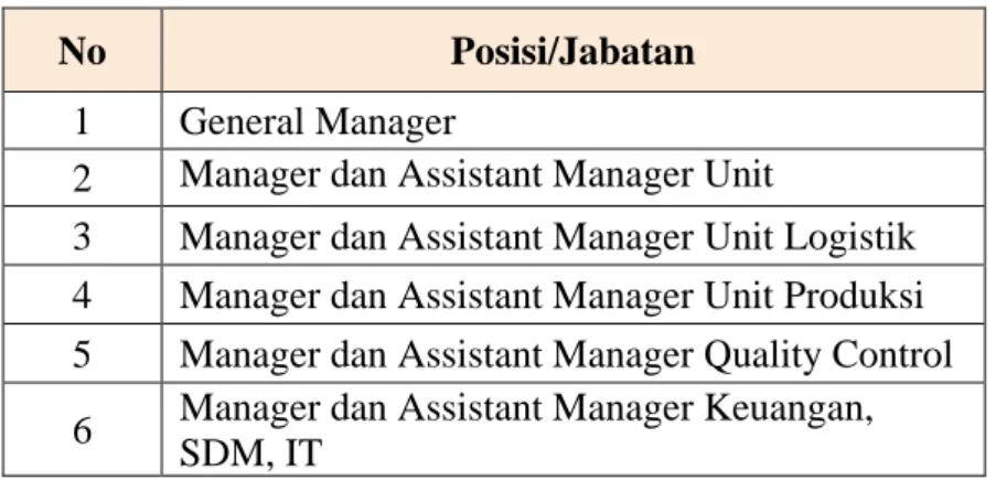 Tabel 3.2 Pengukuran Severity (Dampak Risiko) 