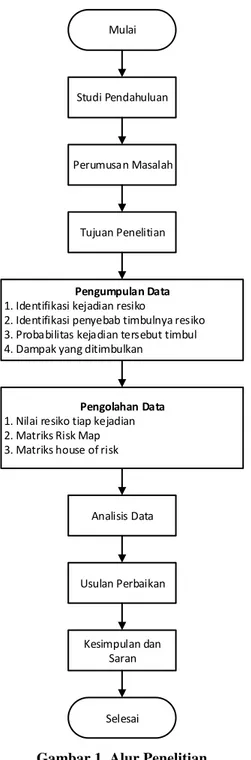 Tabel 1 Nilai Risk Priority Index 