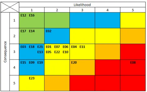 Gambar 2.  Matriks Risk Map Status  risiko  dipetakan  menjadi  5  kategori  yang 