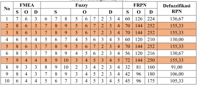 Tabel 2. Perhitungan Fuzzy RPN 