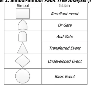 Tabel 1. Simbol-Simbol  Fault Tree Analysis  (FTA) 