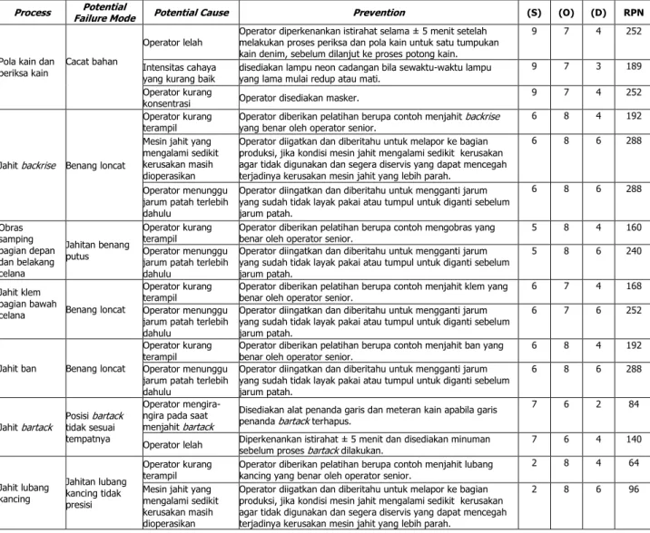Tabel 4. Hasil  Risk Priority Number  (RPN) 