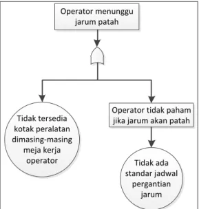 Gambar 3.  Fault Tree Analysis  dengan  Potential Cause  Operator Lelah   Operator 