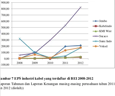 Gambar 7 EPS industri kabel yang terdaftar di BEI 2008-2012 