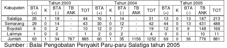 Tabel 1.1 Distribusi Kasus TBC Paru per Kabupaten/Kota tahun 2003-TW 4 2005 