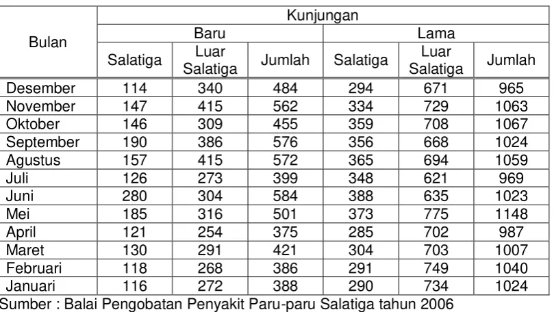 Tabel 1.2 Tabel Jumlah Kunjungan Masyarakat pada BP 4 Tahun 2006 
