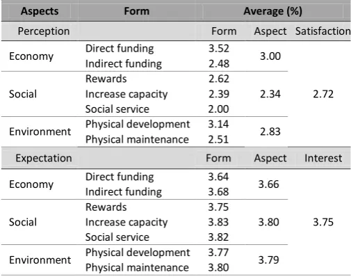 Table 1. Stakeholder Perception to the Implementation of Incentive-Disincentive Systems in Lake Linow 