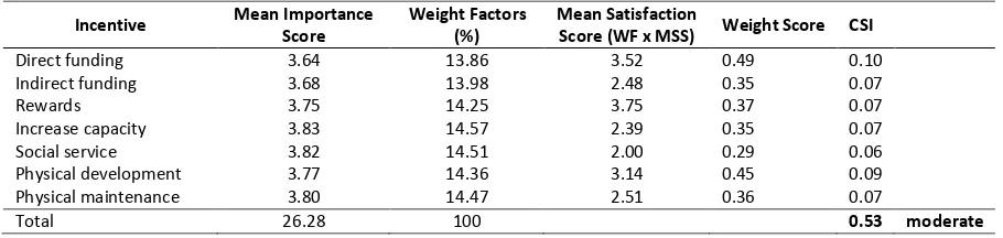 Table 2. Tourism Performance Following  Customer Satisfaction Index (CSI) Assessment 