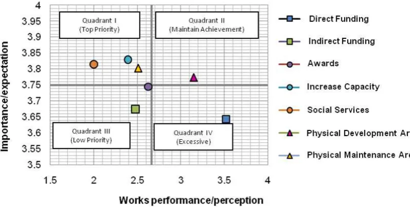 Figure 2. Gap Analysis between Perception and Expectation among Economy (E1, E2), Social (S1, S2, S3) and Environment (L1, L2) in Lake Linow 