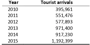 Table 1. Number of Tourist Arrivals based on Occupancy Rate Hotels and Accommodation in Lampung Province  