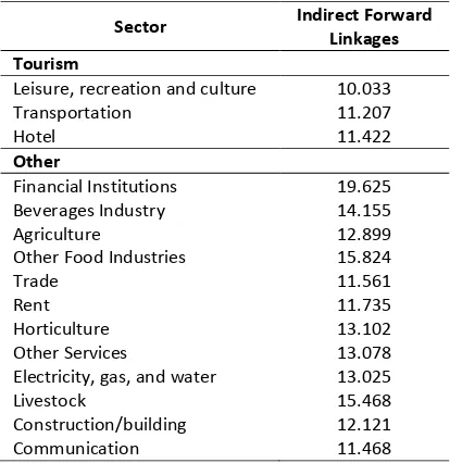 Table 5. Indirect Forward Linkage of Economy Sector in Lampung, 2015 