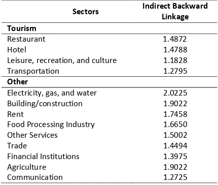 Tabel 7. Indirect Backward Linkages of Lampung Economy Sector, 2015 