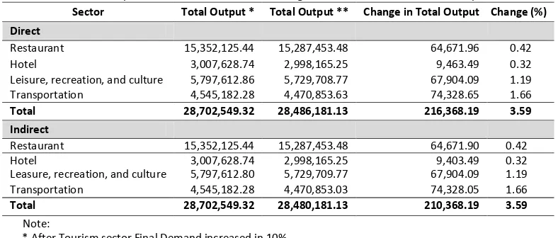 Table 8. Impact of Tourism Final Demand Changes to Direct  and Indirect Total Output 