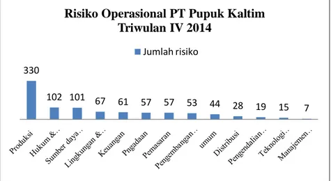 Gambar  1.1  bidang  dan  jumlah  risiko  operasional    PT  Pupuk  Kaltim  triwulan  ke-IV  tahun 2014 