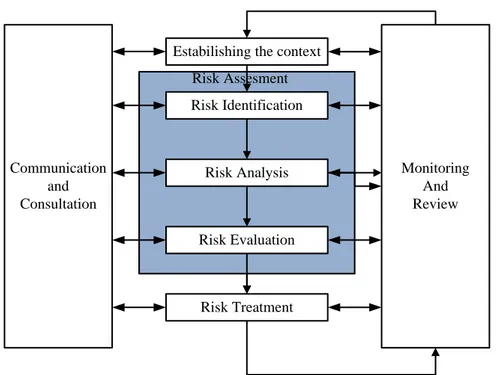 Gambar 2. 1 Framework manajemen risiko ISO 31000  Sumber : (ISO, 2009a) 