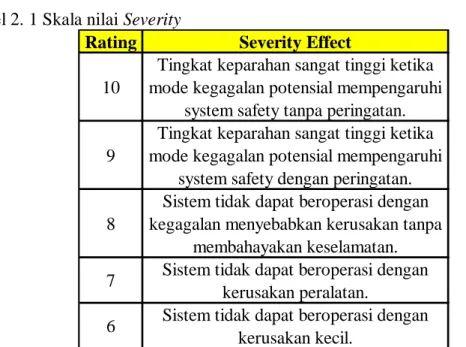 Tabel 2. 1 Skala nilai Severity 