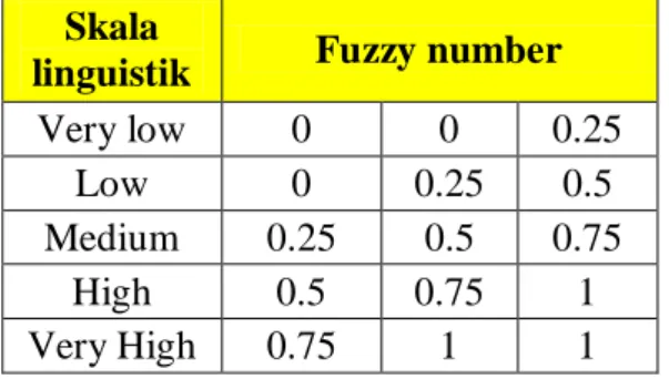 Tabel  2.  8  fuzzy  number  untuk  bobot  kepentingan  severity,  occurence  dan 
