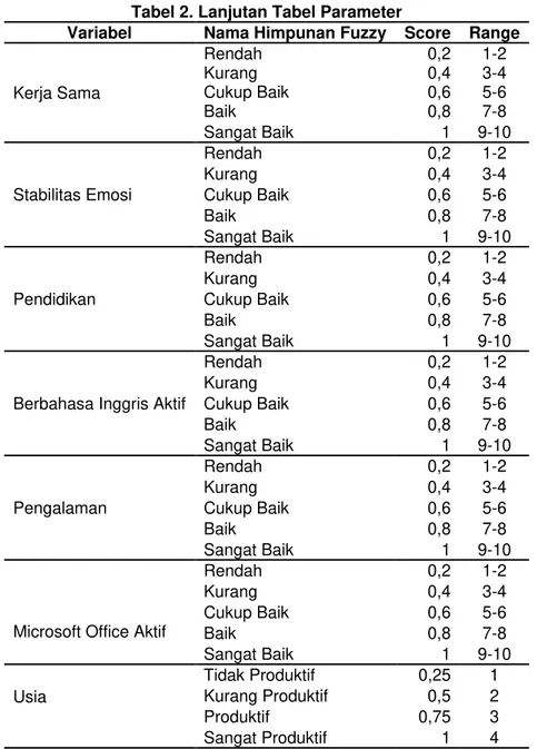 Tabel 2. Lanjutan Tabel Parameter 