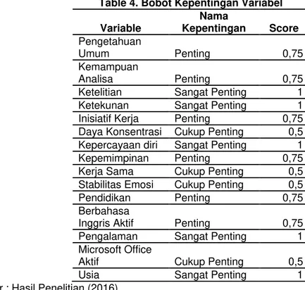 Table 4. Bobot Kepentingan Variabel  Variable  Nama  Kepentingan  Score  Pengetahuan  Umum  Penting  0,75  Kemampuan  Analisa  Penting  0,75 