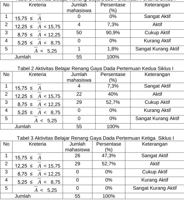 Tabel 1 Aktivitas Belajar Renang Gaya Dada Pertemuan Pertama Siklus I  No  Kreteria  Jumlah  mahasiswa  Persentase (%)  Keterangan  1  15,75  ≤    A 0  0%  Sangat Aktif  2  12,25  ≤    A  &lt; 15,75  4  7,3%  Aktif  3    8,75  ≤    A  &lt; 12,25  50  90,9%