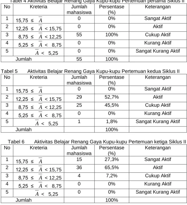 Tabel 4 Aktivitas Belajar Renang Gaya Kupu-kupu Pertemuan pertama Siklus II 