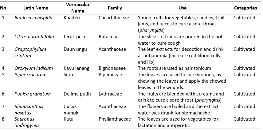 Table 6. The Use of Plants for Housings / Buildings 