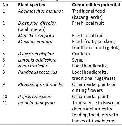 Table 10. Some Plant Species Potential to be Developed as Commodities Supporting Ecotourism in Bawean  