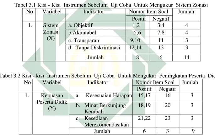 Tabel 3.1 Kisi - Kisi n Instrumen Sebelum n Uji Coba n Untuk Mengukur n Sistem Zonasi 