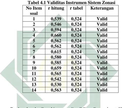 Tabel 4.1 Validitas Instrumen Sistem Zonasi  No Item 