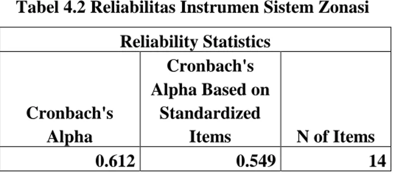 Tabel 4.2 Reliabilitas Instrumen Sistem Zonasi 