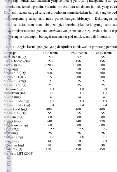 Tabel 1   Angka kecukupan gizi yang dianjurkan untuk wanita per orang per hari 