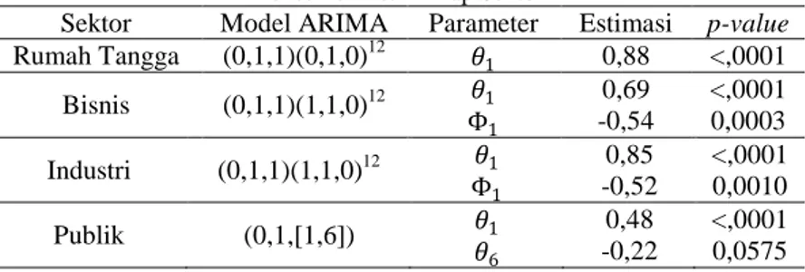 Tabel 4.4 Estimasi dan Uji Signifikansi Parameter Model ARIMA Terbaik Data 