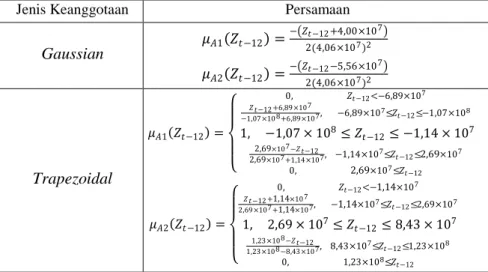 Tabel 4.11 Parameter Awal Jenis Fungsi Keanggotaan Gaussian, Trapezoidal, 