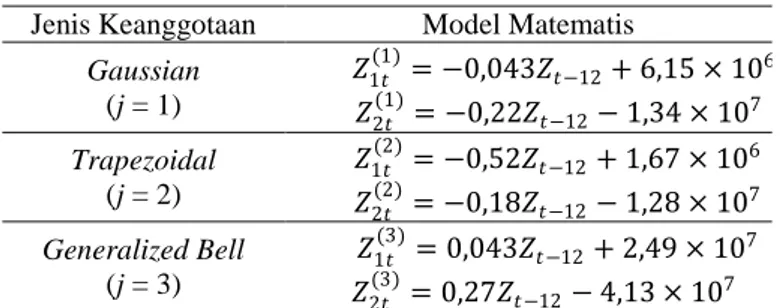 Tabel 4.12 Consequent Parameter Akhir Jenis Fungsi Keanggotaan Gaussian, 