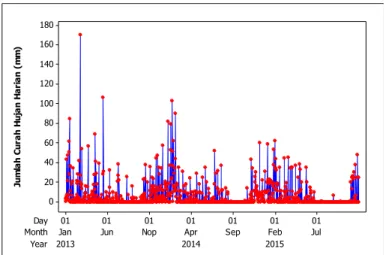 Gambar 4.3 Plot Time Series Data Curah Hujan Harian di Ahmad Yani