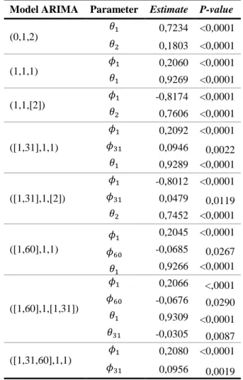 Tabel 4.2 Uji Signifikansi Parameter Model ARIMA Sementara Data Curah Hujan 