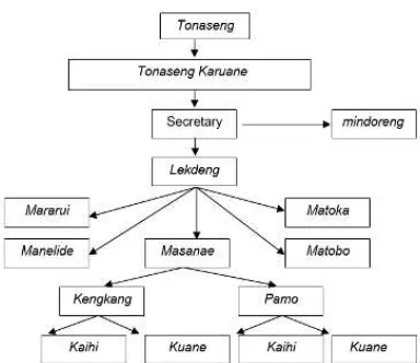Figure 2. The Organizational Structure of Maneke/Seke 
