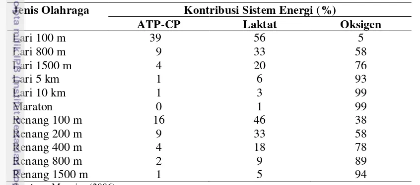 Tabel 2  Jenis olahraga dan sistem energi 