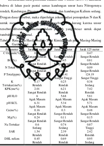 Tabel 2. Rata-Rata Hasil Analisis Sifat Kimia Tanah pada Masing-Masing