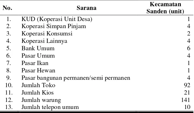 Tabel 8. Sarana Perekonomian di Kecamatan Sanden Tahun 2009 
